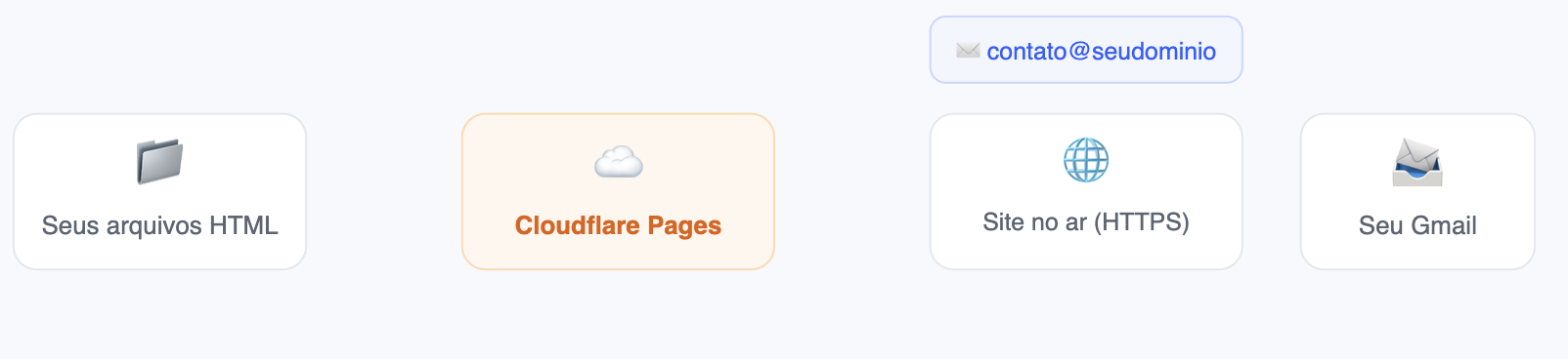 Como hospedar um site HTML de graça no Cloudflare Pages e criar e-mail no seu domínio